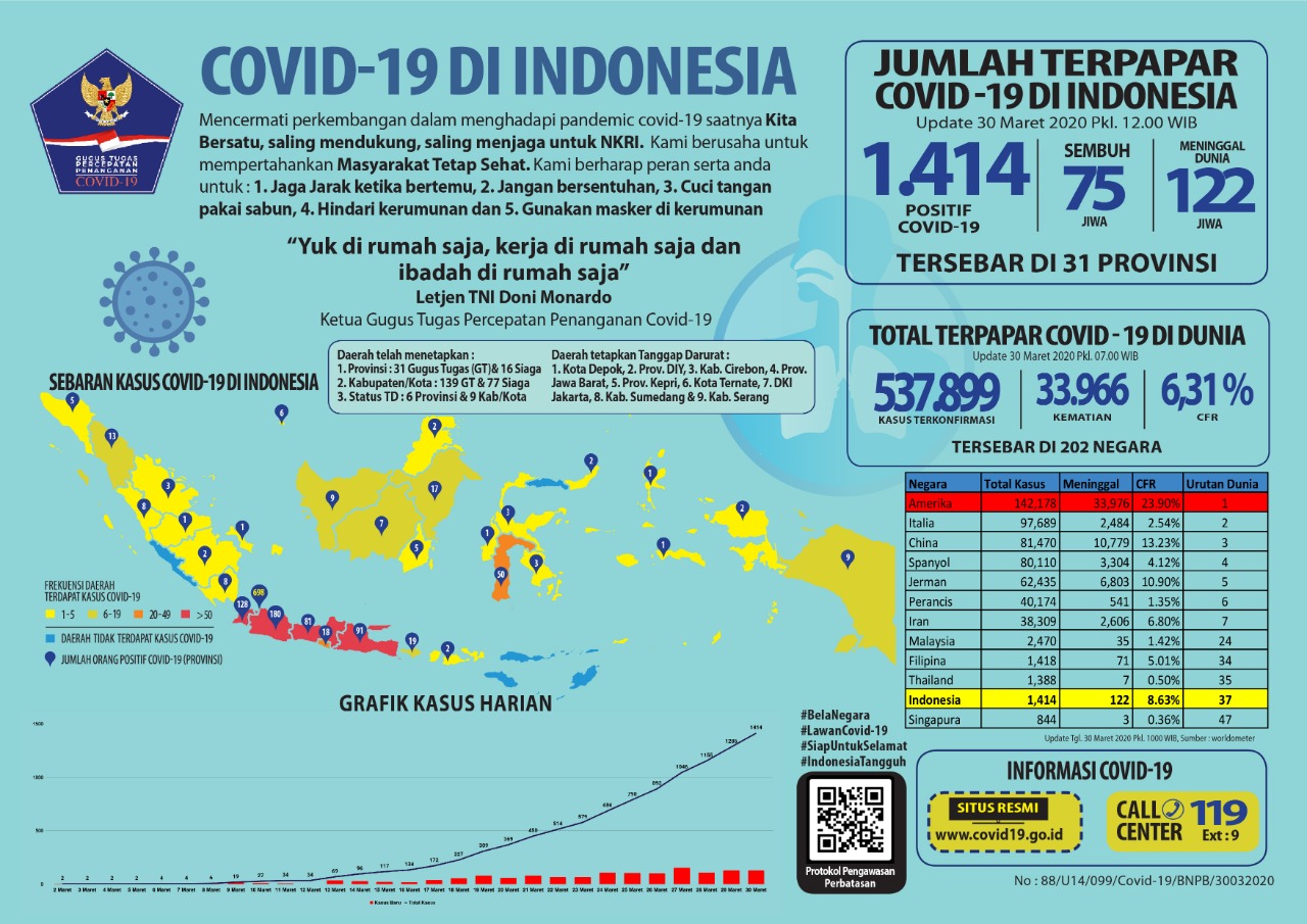 Update 30 Maret 2020 Infografik Covid-19: 1414 Positif, 75 Sembuh, 122 Meninggal
